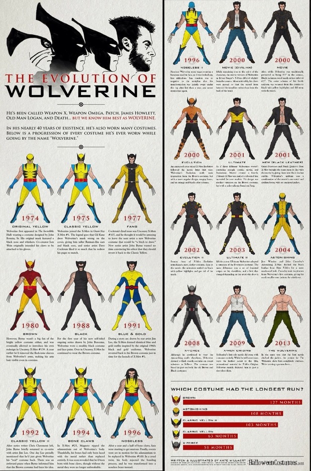 LA EVOLUCIÓN DE WOLVERINE DESDE 1974