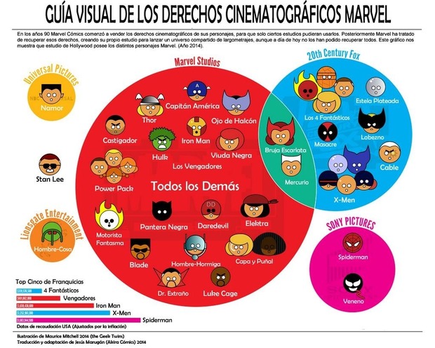 GUÍA VISUAL DE LOS DERECHOS CINEMATOGRÁFICOS DE MARVEL