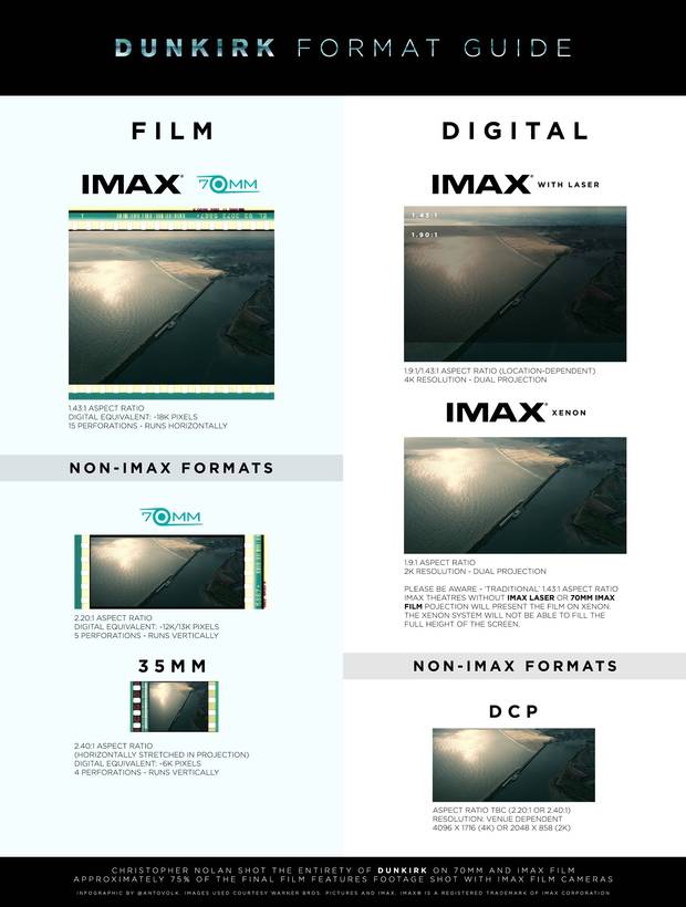 Guía de formatos de Dunkirk