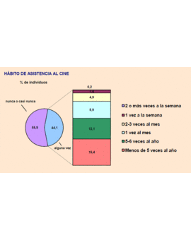 Datos de asistencia al cine en España